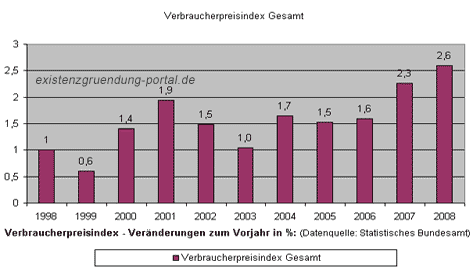 entwicklung inflation deutschland