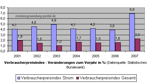 entwicklung strompreise