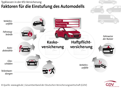 kfz typklassen faktoren